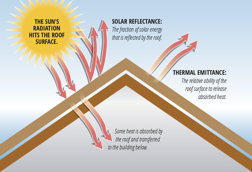 how thermal paint for roofing works